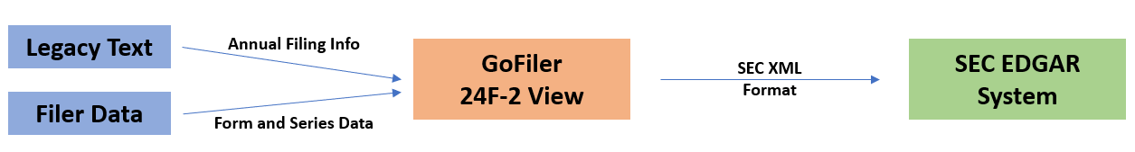 A graphical representation of the process of combining legacy text data and filer information, importing both into GoFiler's 24F View and then transmitting it to the SEC EDGAR system.